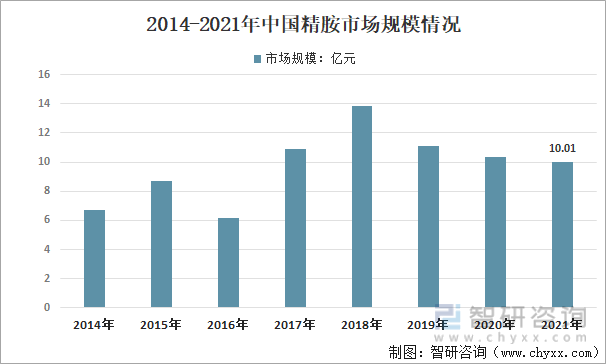 2014-2021年中国精胺市场规模情况