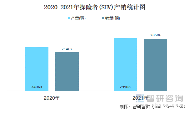 2020-2021年探险者(SUV)产销统计图