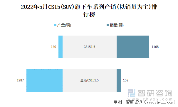 2022年5月CS15(SUV)旗下车系列产销(以销量为主)排行榜