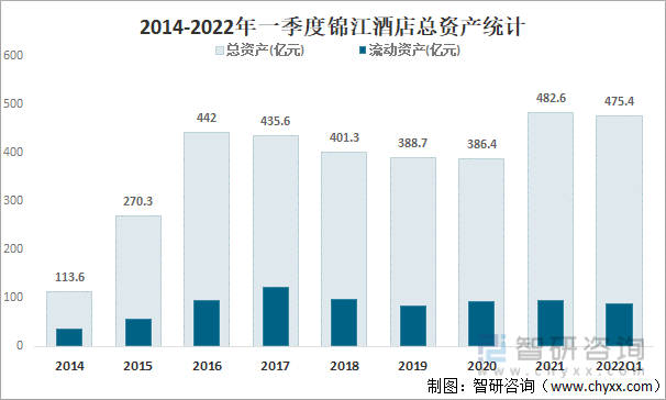 2014-2022年一季度锦江酒店总资产统计