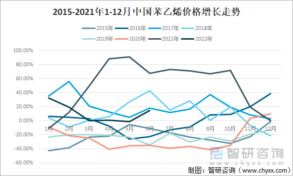 2015-2021年1-12月中国苯乙烯价格增长走势