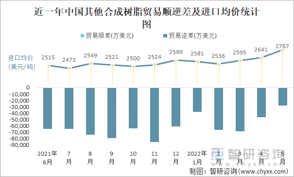 近一年中国其他合成树脂贸易顺逆差及进口均价统计图