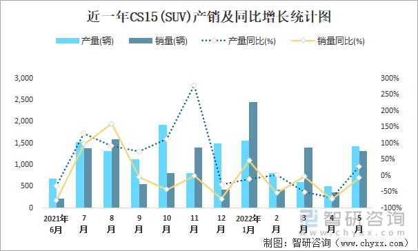 近一年CS15(SUV)产销及同比增长统计图