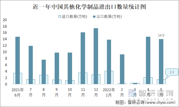 近一年中国其他化学制品进出口数量统计图