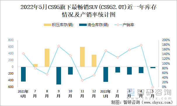 2022年5月CS95旗下最畅销SUV(CS952.0T)近一年库存情况及产销率统计图