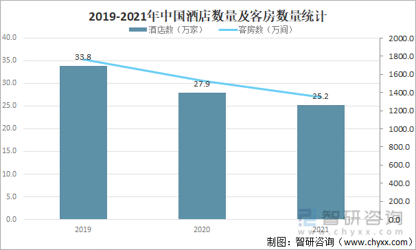2019-2021年中国酒店数量及客房数量统计