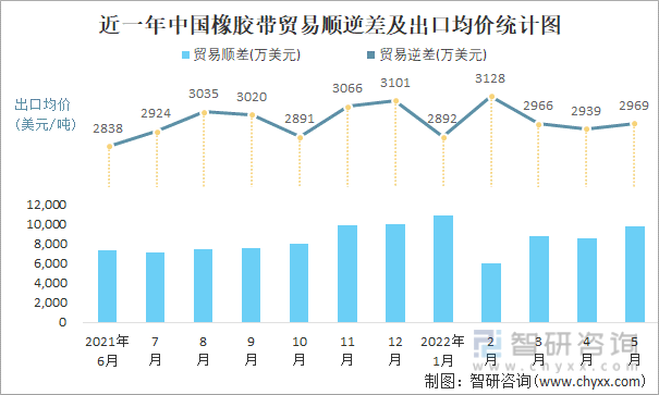近一年中国橡胶带贸易顺逆差及出口均价统计图