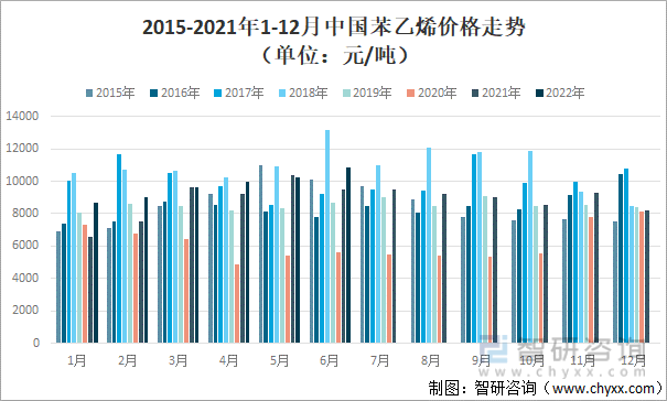 2015-2021年1-12月中国苯乙烯价格走势（单位：元/吨）