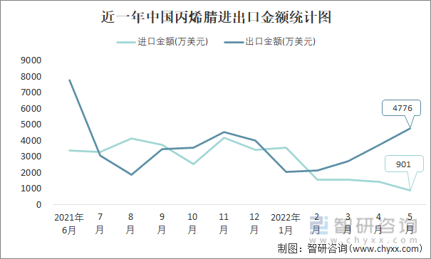 近一年中国丙烯腈进出口金额统计图