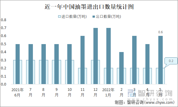 近一年中国油墨进出口数量统计图