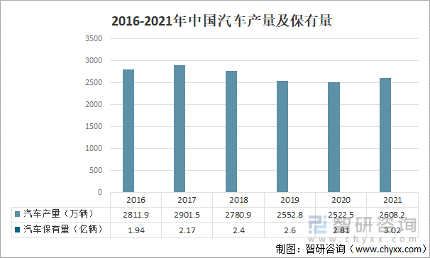 2016-2021年中国汽车产量及保有量