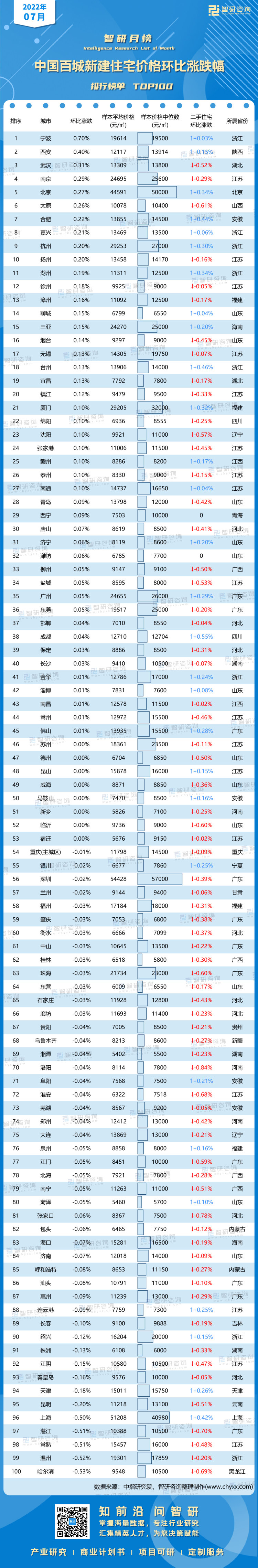 0809：7月百城新建住宅环比涨跌幅-带水印带二维码（王钦）_画板 1