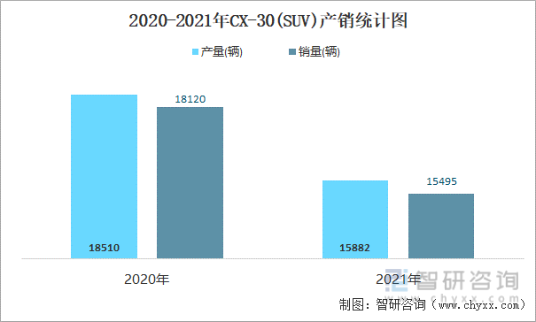 2020-2021年CX-30(SUV)产销统计图
