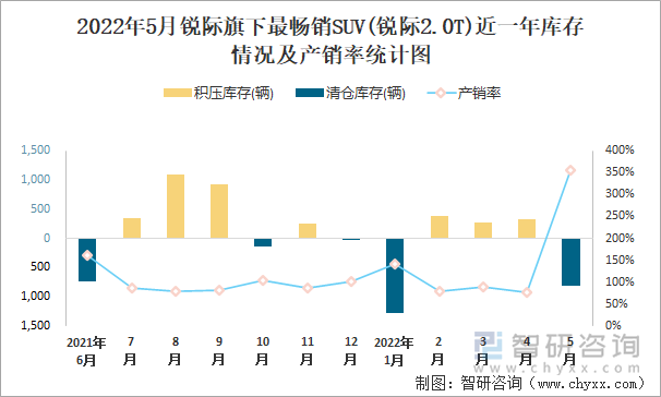 2022年5月锐际旗下最畅销SUV(锐际2.0T)近一年库存情况及产销率统计图