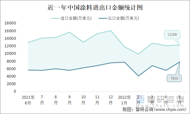 近一年中国涂料进出口金额统计图