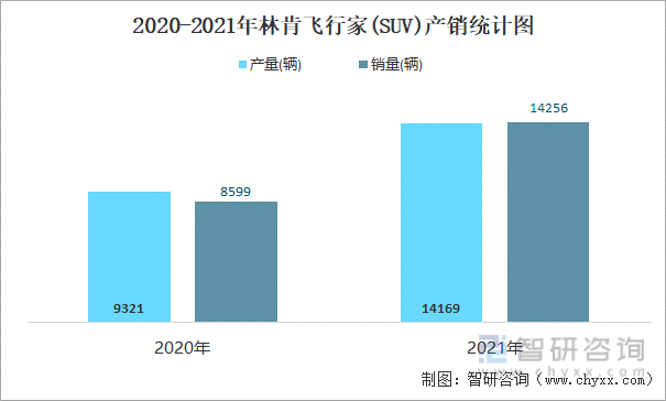2020-2021年林肯飞行家(SUV)产销统计图
