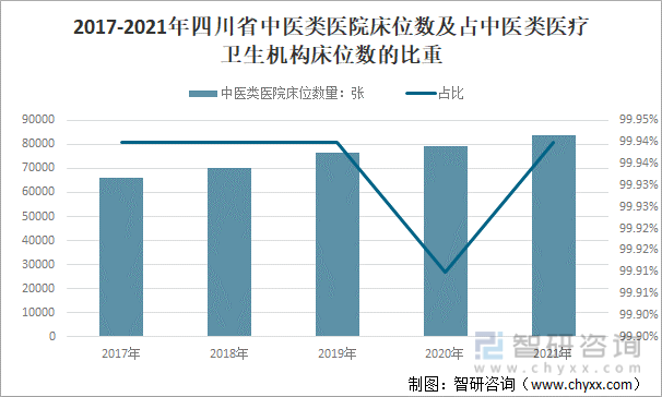 2017-2021年四川省中医类医院床位数及占中医类医疗卫生机构床位数的比重