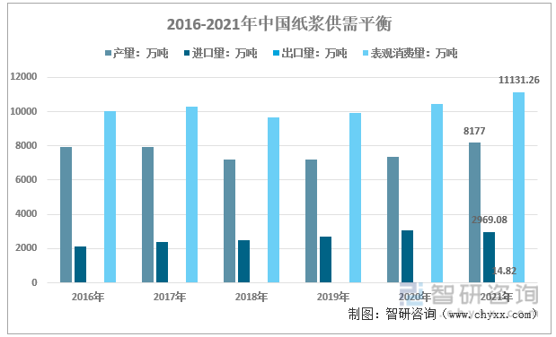 2016-2021年中国纸浆供需平衡