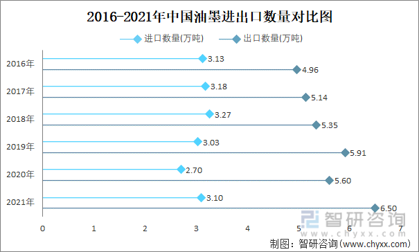 2016-2021年中国油墨进出口数量对比图