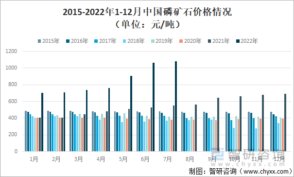 2015-2022年1-12月中国磷矿石价格情况（单位：元/吨）