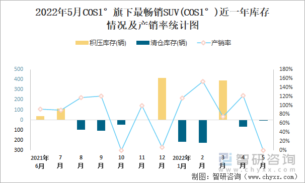 2022年5月COS1°旗下最畅销SUV(COS1°)近一年库存情况及产销率统计图