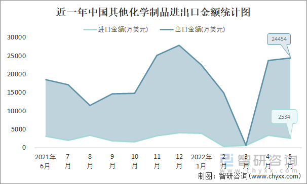 近一年中国其他化学制品进出口金额统计图