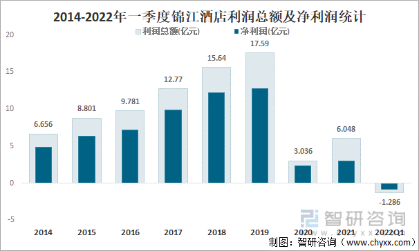 2014-2022年一季度锦江酒店利润总额及净利润统计