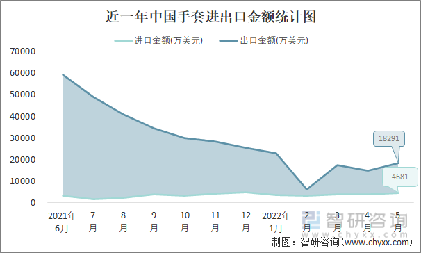 近一年中国手套进出口金额统计图