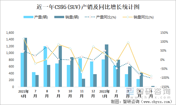 近一年CS95(SUV)产销及同比增长统计图