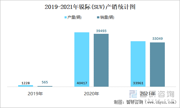 2019-2021年探险者(SUV)产销统计图