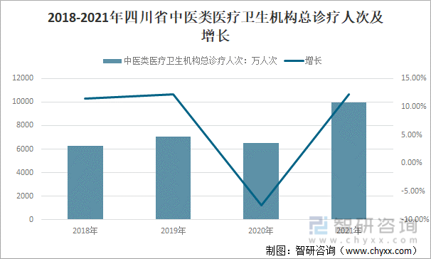 2018-2021年四川省中医类医疗卫生机构总诊疗人次及增长