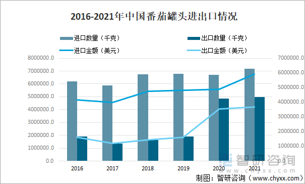 2016-2021年中国番茄罐头进出口情况