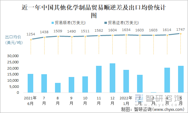 近一年中国其他化学制品贸易顺逆差及出口均价统计图