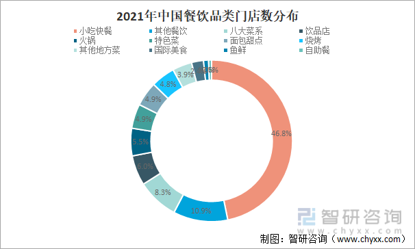 2021年中国餐饮品类门店数分布