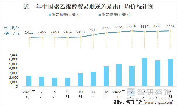 近一年中国聚乙烯醇贸易顺逆差及出口均价统计图
