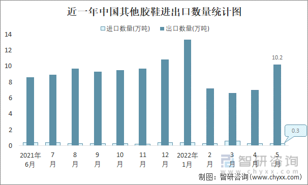 近一年中国其他胶鞋进出口数量统计图