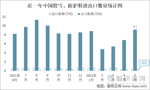 近一年中国滑雪、防护鞋进出口数量统计图