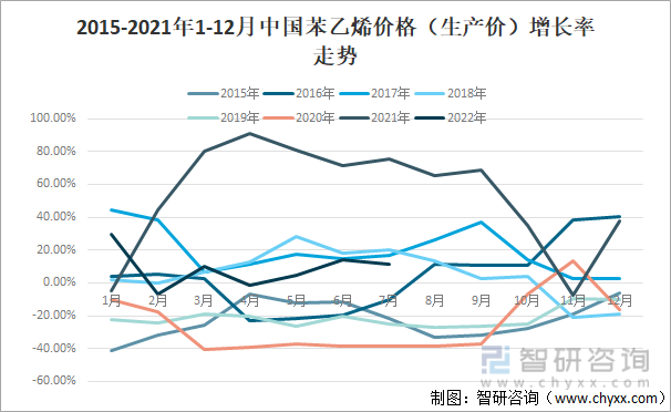 2015-2021年1-12月中国苯乙烯价格（生产价）增长率走势