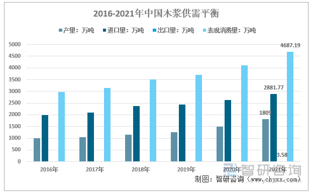 2016-2021年中国木浆供需平衡