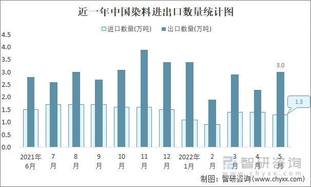 近一年中国染料进出口数量统计图