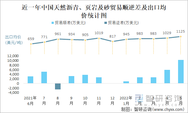 近一年中国天然沥青、页岩及砂贸易顺逆差及出口均价统计图