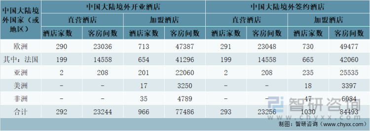 截至2021年12月31日锦江酒店中国大陆境外有限服务型酒店家数和客房间数情况