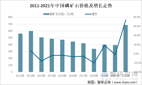 2011-2021年中国磷矿石价格及增长走势