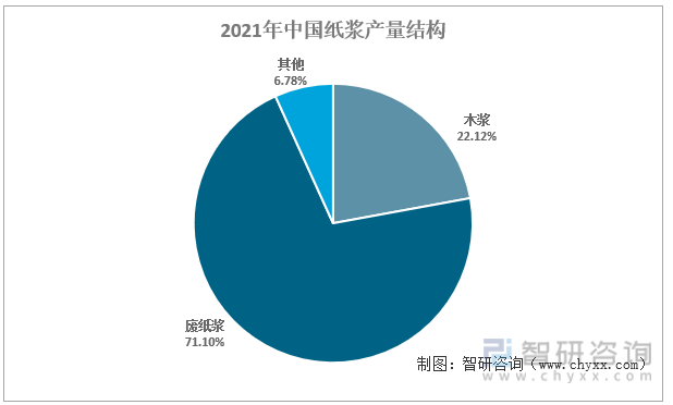 2021年中国纸浆产量结构