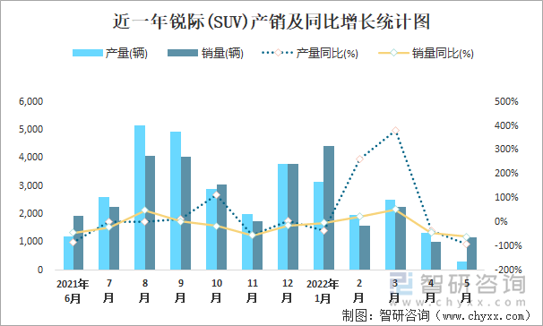 近一年锐际(SUV)产销及同比增长统计图