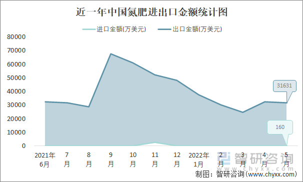 近一年中国氮肥进出口金额统计图