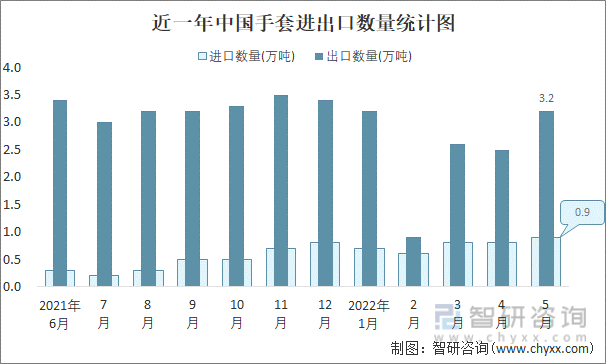 近一年中国手套进出口数量统计图