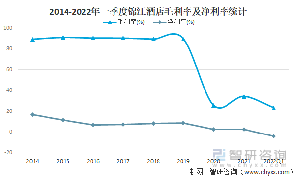 2014-2022年一季度锦江酒店毛利率及净利率统计