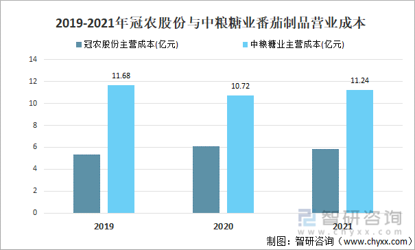 2019-2021年冠农股份与中粮糖业番茄制品营业成本