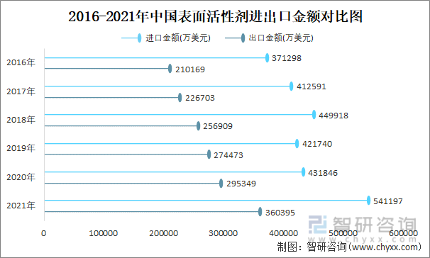 2016-2021年中国表面活性剂进出口金额对比图